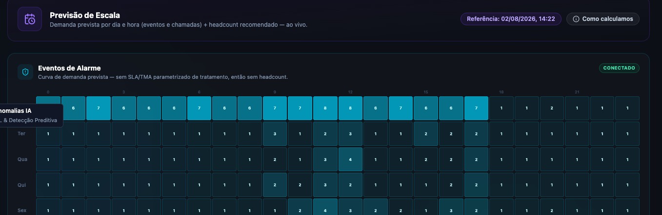 Painel de previsão de escala com a demanda prevista por dia e hora e o headcount recomendado.